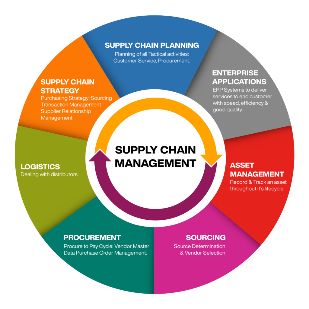 Supply Chain Management – Etraxworld